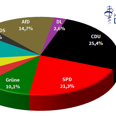 Bild vergrößern: Ergebnisdiagramm der Kommunalwahl 2016