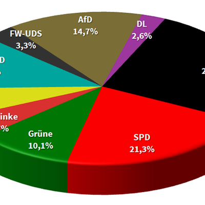 Bild vergrößern: Ergebnisdiagramm der Kommunalwahl 2016