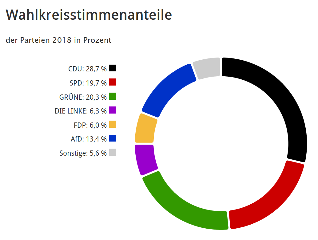 Diagramm zur Landtagswahl 2018 - Wahlkreisstimmen title=