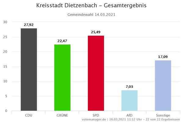 Bild vergrößern: Diagramm des Wahlergebnisses vom 14.03.2021: CDU 27,92 Prozent, Grüne 22,47 Prozent, SPD 25,49 Prozent, AfD 7,03 Prozent und Sonstige 17,09 Prozent