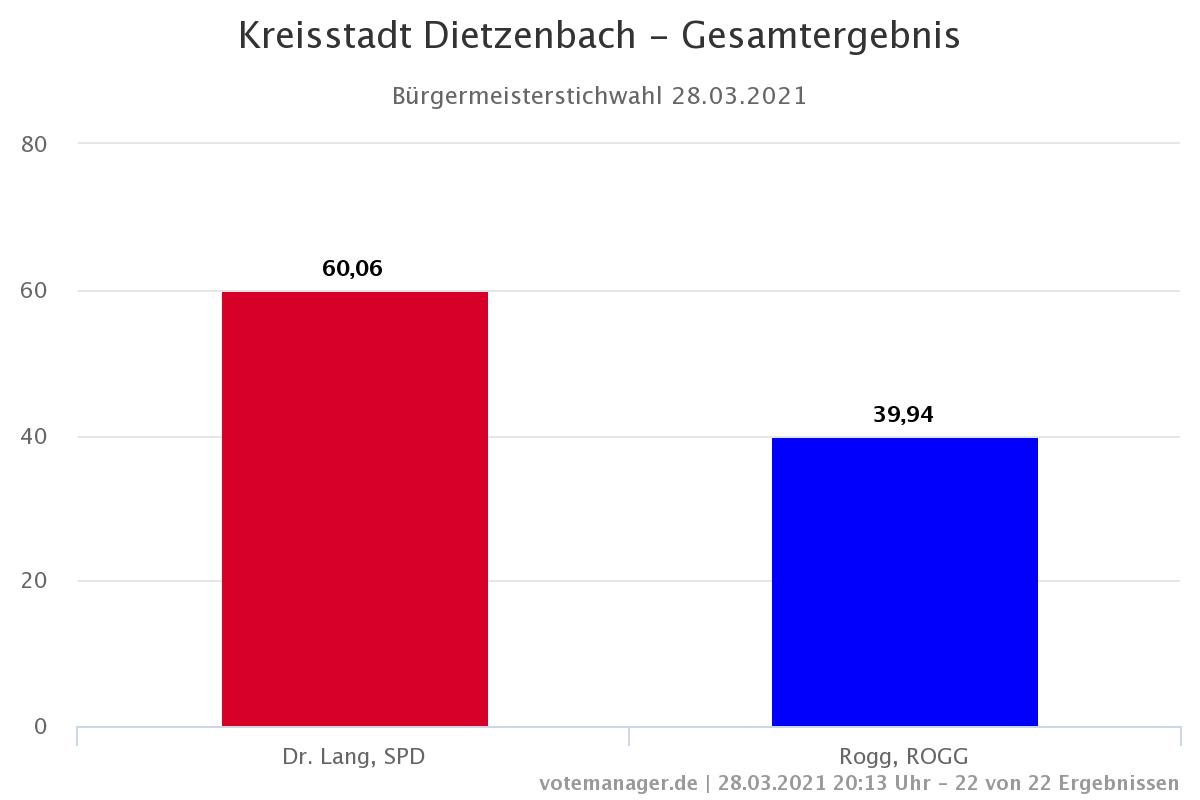 Wahlergebnis der Bürgermeisterwahl 2021 title=