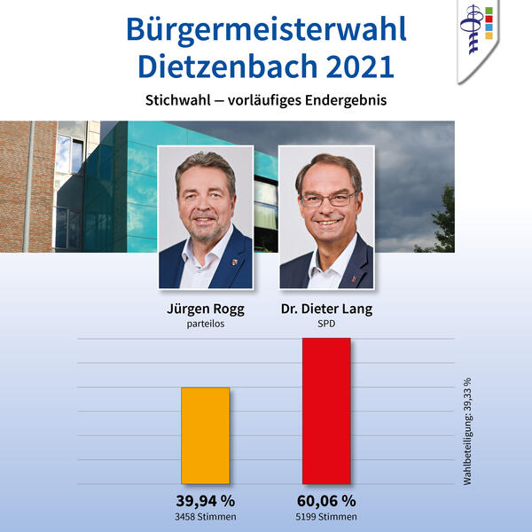 Bild vergrößern: Das Ergebnis der Bürgermeister-Stichwahl als Diagramm. Jürgen Rogg kommt mit 3.458 Stimmen auf 39,94 Prozent. Sein Herausforderer Dr. Dieter Lang mit 5.199 Stimmen auf 60,06 Prozent.